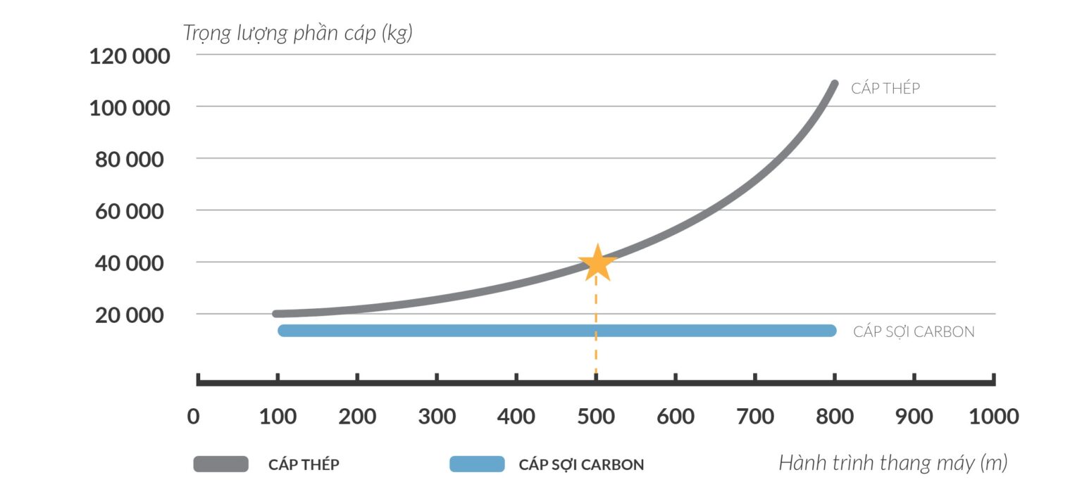 Cap-tai-soi-carbon-sieu-nhe-cach-mang-thang-may-cho-nha-sieu-cao-tang-4-2-1536x712