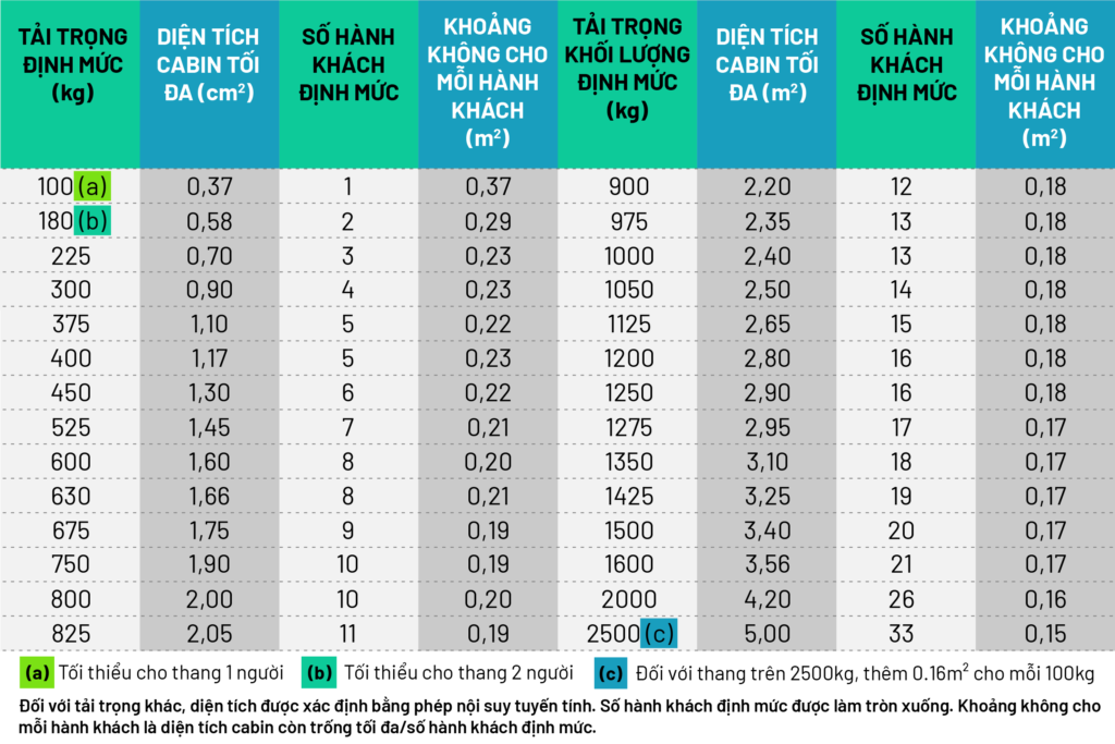 Bảng 2: Đề xuất sửa đổi tiêu chuẩn EN 81-20, Bảng 6, cho thang máy cáp kéo và thang máy thủy lực
