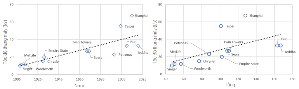 Thang-may-toc-do-cao-o-cac-toa-nha-cao-tang-co-gi-thu-vi-3