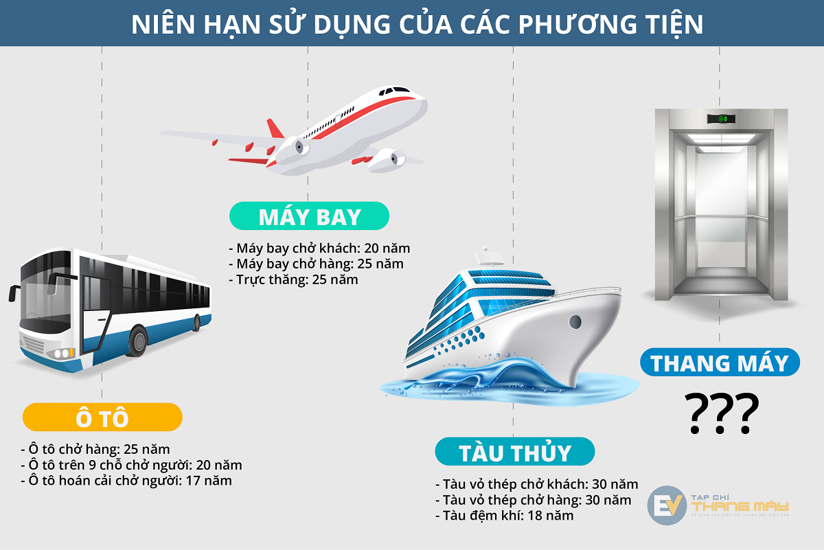 Máy bay, tàu thủy, ô tô đều có niên hạn. Còn thang máy?