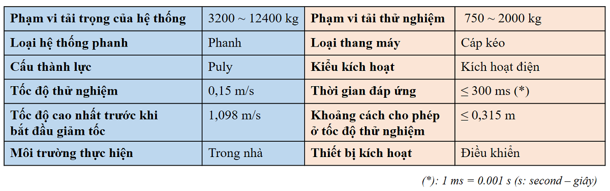 Cấu hình tham số của Hệ thống phụ trợ của phanh