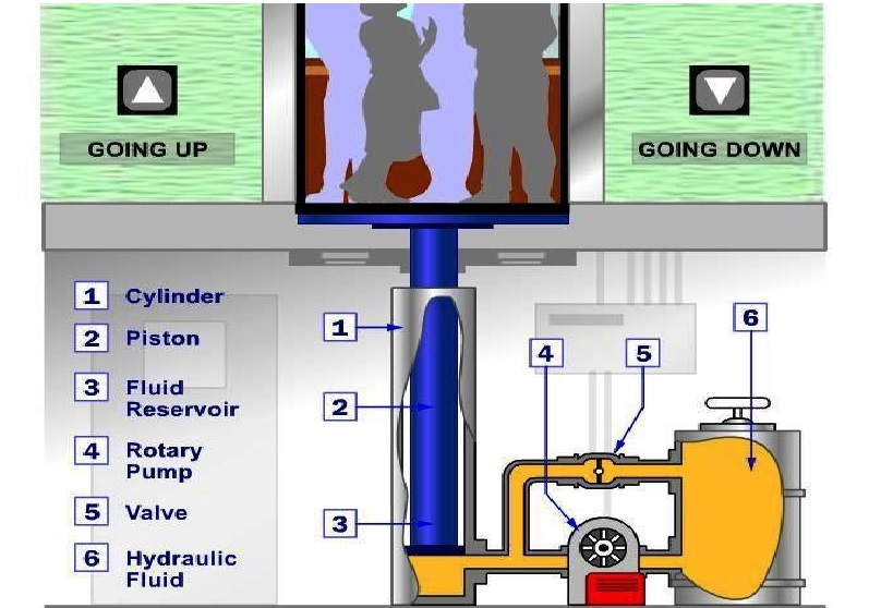 Có nên sử dụng thang máy thủy lực trong gia đình 2021?